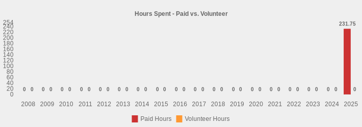 Hours Spent - Paid vs. Volunteer (Paid Hours:2008=0,2009=0,2010=0,2011=0,2012=0,2013=0,2014=0,2015=0,2016=0,2017=0,2018=0,2019=0,2020=0,2021=0,2022=0,2023=0,2024=0,2025=231.75|Volunteer Hours:2008=0,2009=0,2010=0,2011=0,2012=0,2013=0,2014=0,2015=0,2016=0,2017=0,2018=0,2019=0,2020=0,2021=0,2022=0,2023=0,2024=0,2025=0|)